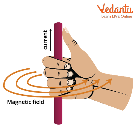 Right Hand Rule Magnetic Field Into Paper