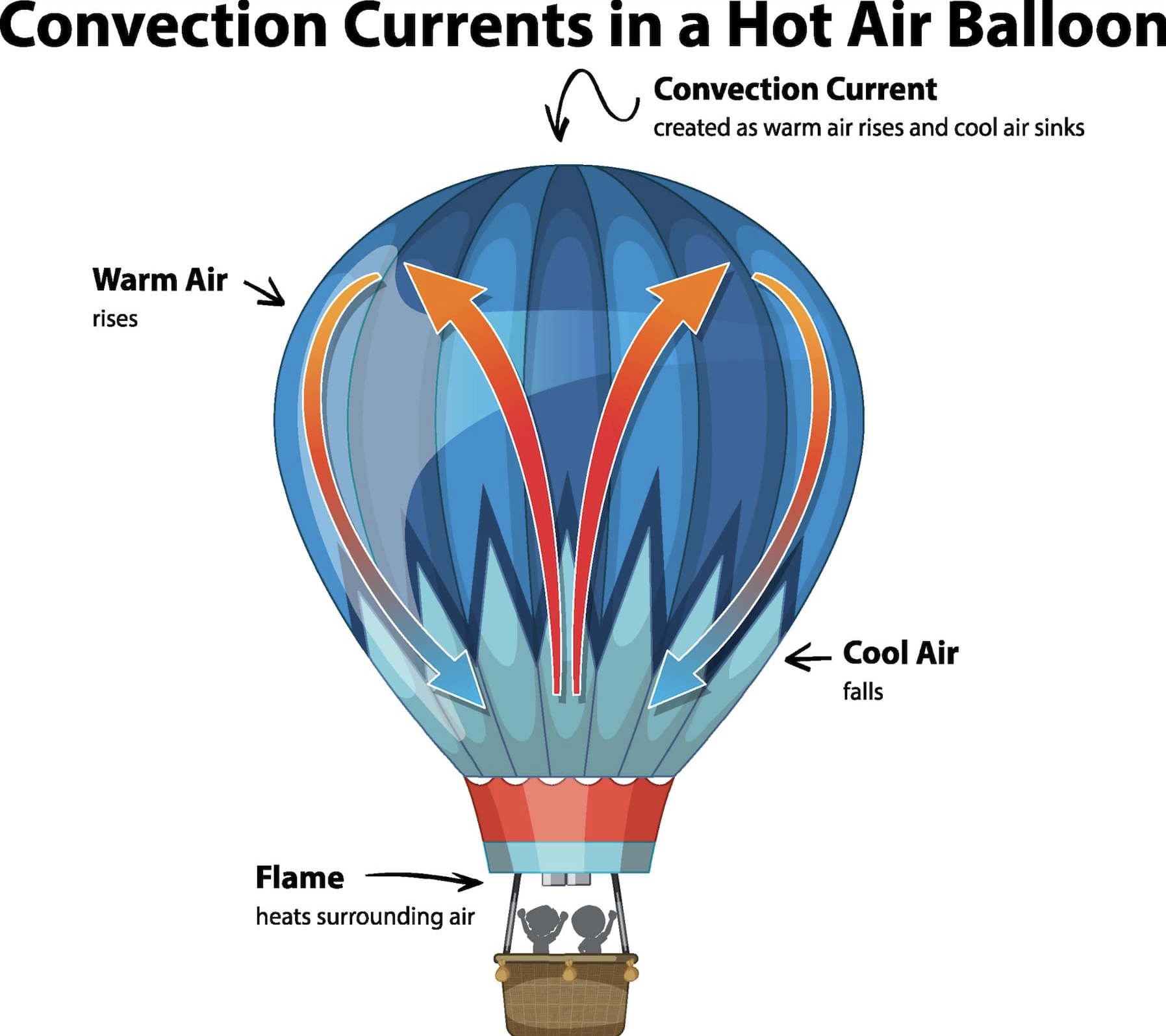 How Hot Air Balloons Work?
